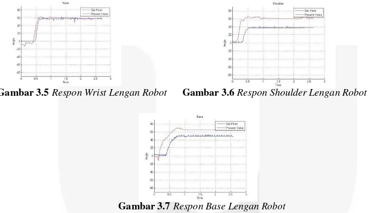 Gambar 3.5 Respon Wrist Lengan Robot     Gambar 3.6 Respon Shoulder Lengan Robot 