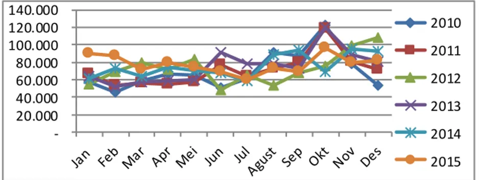 Gambar 3. Pola pengiriman beras antarpulau dari Sulawesi Selatan menurut bulan, 2010-2015 