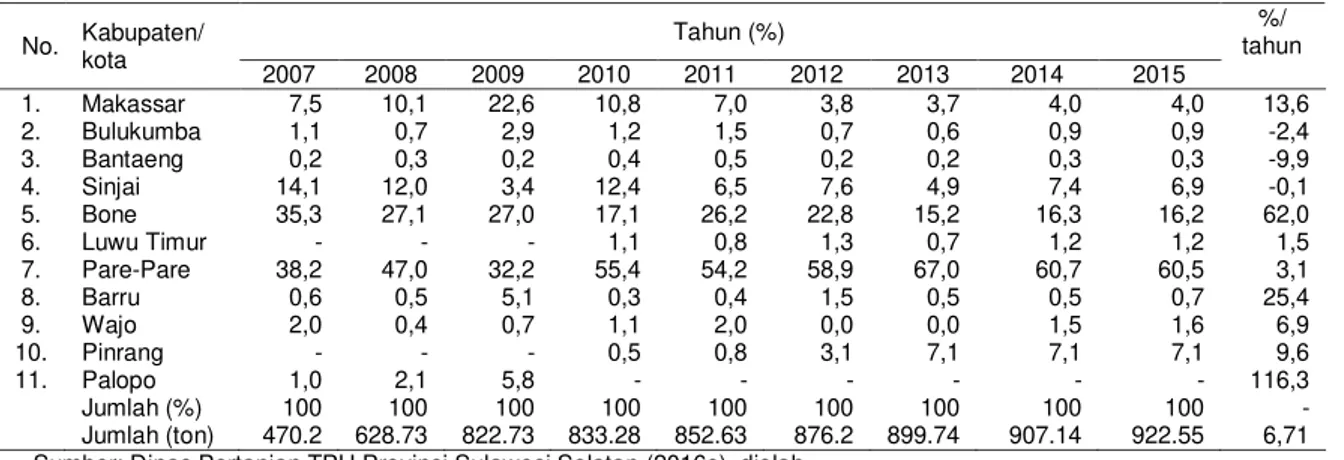 Tabel 5.  Pangsa beras yang diantarpulaukan menurut kabupaten asal, 2007-2015 