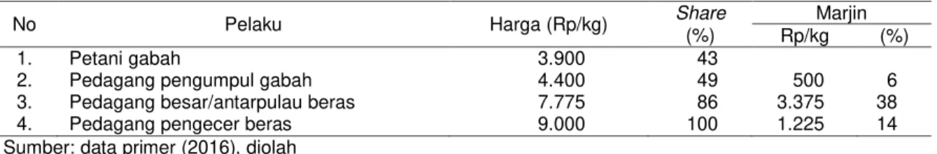 Tabel 9. Marjin perdagangan gabah/beras di lokasi contoh Kabupaten Sidrap dan Pinrang,    Provinsi Sulawesi Selatan, 2016 