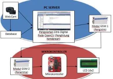 Gambar 3.1 Diagram Blok Sistem 