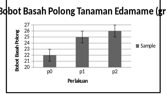 Grafik 4. Rata-rata bobot basah polong Tanaman (gr) Kedelai Edamame (Glycine Max (L) Merril)