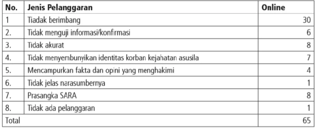 Tabel 1.1 Kategori Pelanggaran Kode Etik Jurnalistik Media Siber 2011 