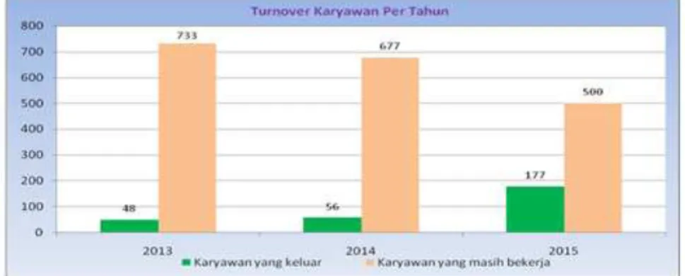 Gambar 1. Turnover Karyawan Per Tahun  Sumber: PT Bank Mayapada Internasional Tbk (2015) 