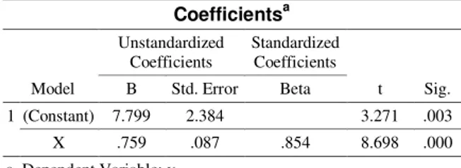 Tabel  5 Output Regresi Model  Sumary  Model Summary Model  R  R Square  Adjusted R Square  Std