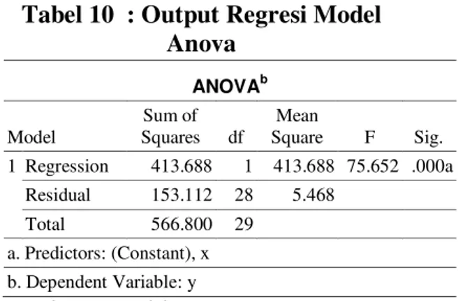 Tabel  9: Output Regresi  (coefficient)  Coefficients a Model  Unstandardize d Coefficients  Standardized Coefficients  t  Sig