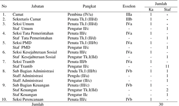 Tabel 1. Uraian Jabatan Pegawai  Negeri Sipil yang ada di kantor 