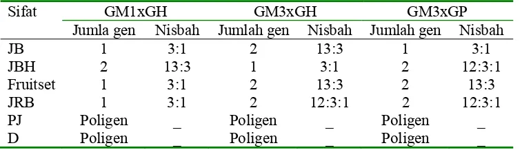 Tabel 5. Hasil Uji Normalitas pada Persilangan GM1xGH, GM3xGH dan GM3xGP 