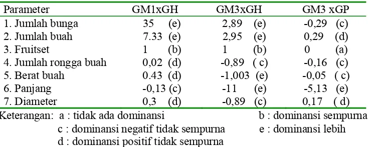 Tabel 7. Nisbah Potensi Persilangan GM1xGH, GM3xGH dan GM3xGP 