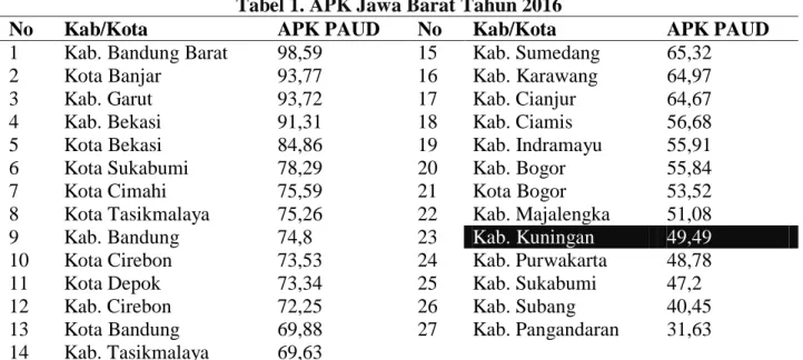 Tabel 1. APK Jawa Barat Tahun 2016 