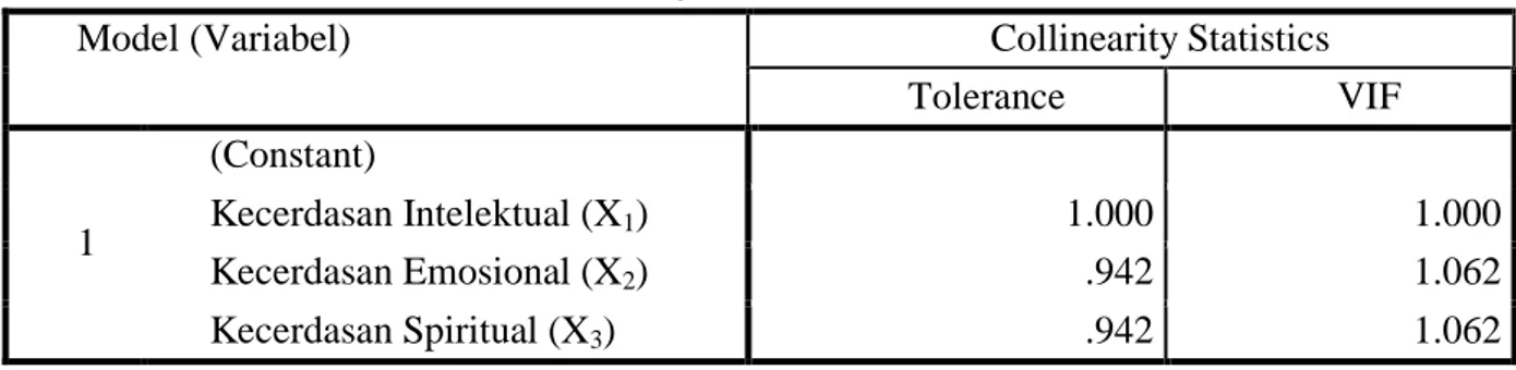 Tabel 2. Uji Multikolinearitas 