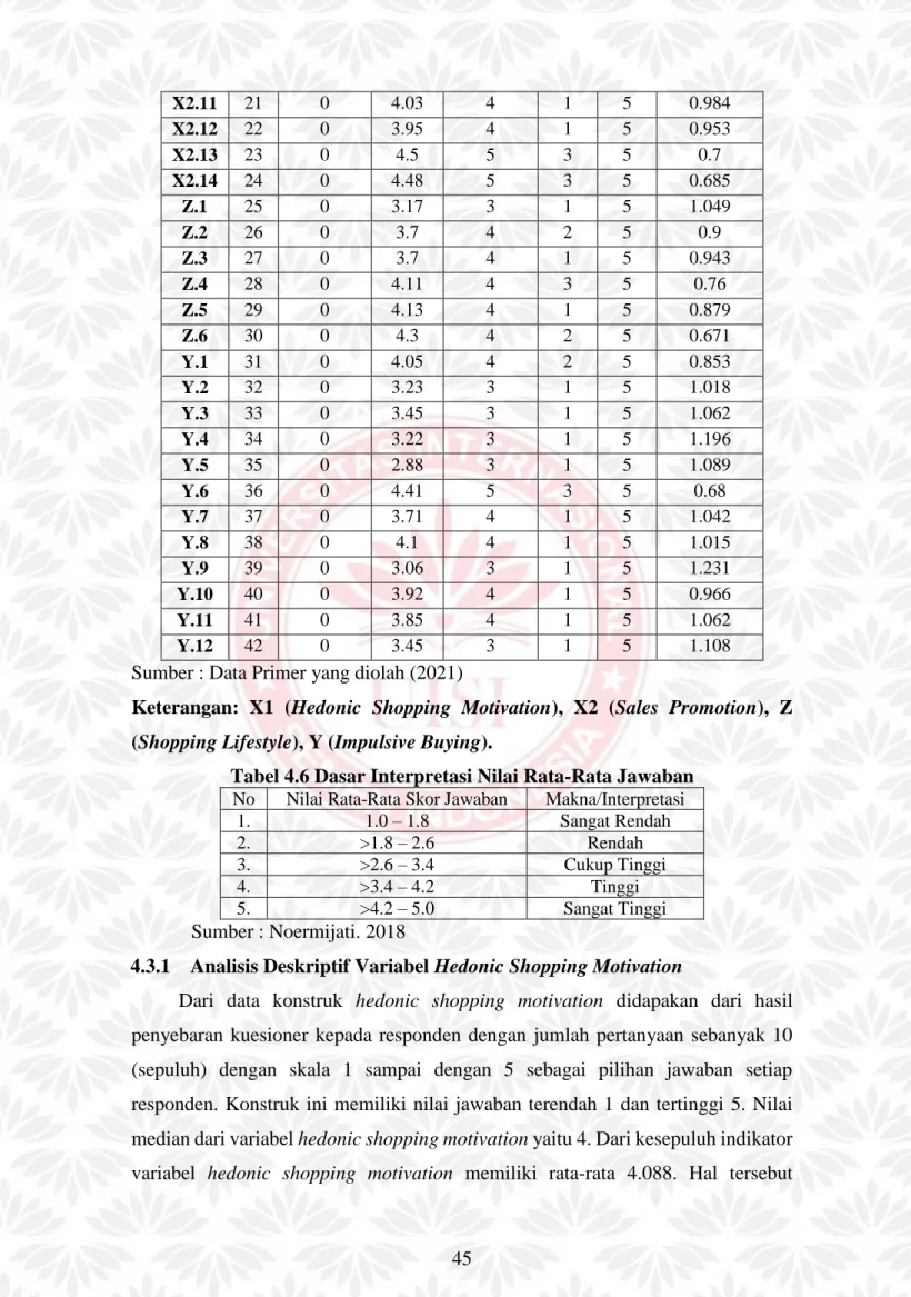 Tabel 4.6 Dasar Interpretasi Nilai Rata-Rata Jawaban  No  Nilai Rata-Rata Skor Jawaban  Makna/Interpretasi 