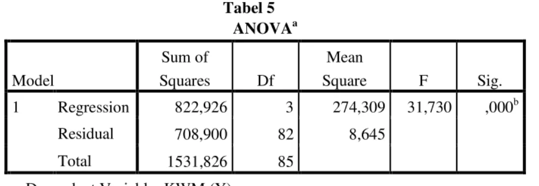 Tabel 5  ANOVA a Model  Sum of  Squares  Df  Mean  Square  F  Sig.  1  Regression  822,926  3  274,309  31,730  ,000 b Residual  708,900  82  8,645    Total  1531,826  85   