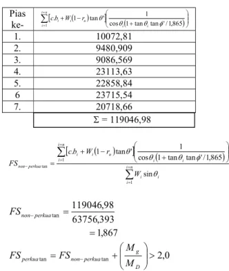 Tabel  4.  Perhitungan  FS non-perkuatan  dengan  metode Bishop  Pias  ke-  b  Pias  m  h  Pias m  (c)    ()  (W x  sin )  (N)    ()  1