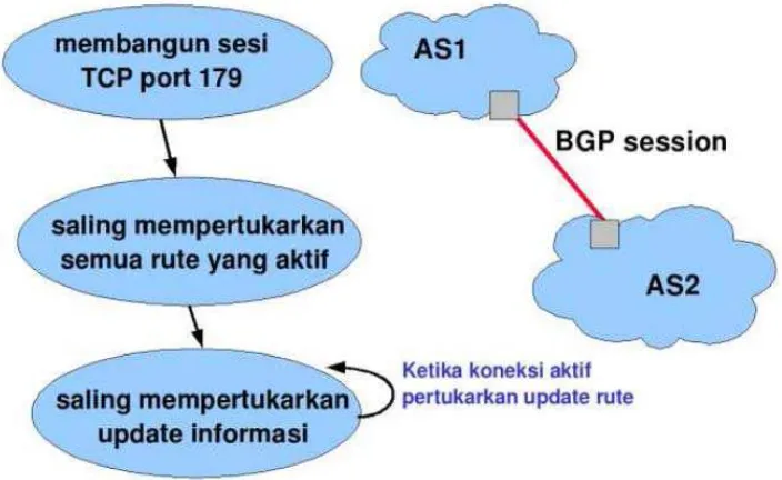 Gambar 2.13 : Operasi Dasar BGP 