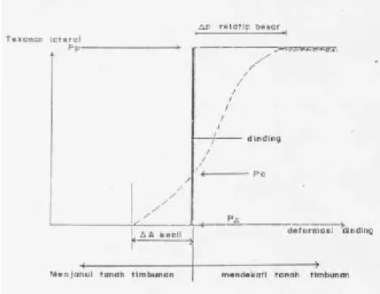Gambar 3. Illustrasi tekanan aktif, tekanan pasif dan tekanan dalam keadaan seimbang 