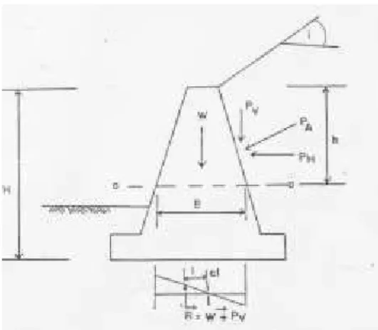 Gambar  10.  Gaya  yang  bekerja  pada  dinding  kantilever 
