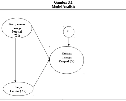 Gambar 3.1Model Analisis