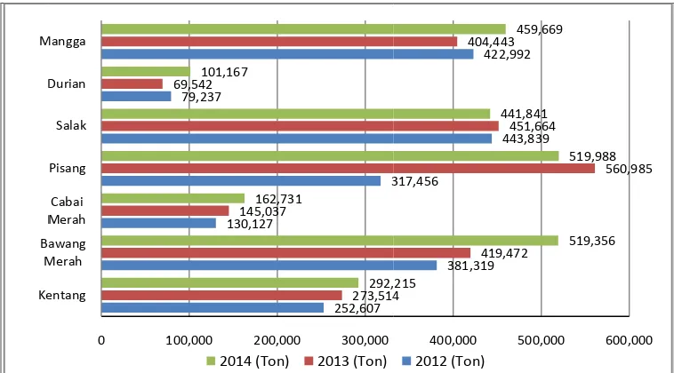 Gambar 2.42.4Perkrkembangan Produksi Tanaman Perkebebunan untuk Pangan ProvinsiJawa Tengah Tahun 20112011-2014 (Ton)