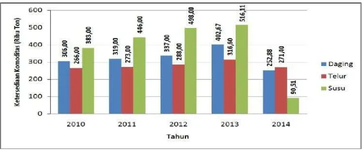 Gambar 2.5Perkembangan Produksi Tanaman Tebu Provinsi Jawa Tengah Tahun