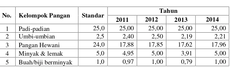 Tabel 2.1Skor Pola Pangan Harapan Jawa Tengah Tahun 2014
