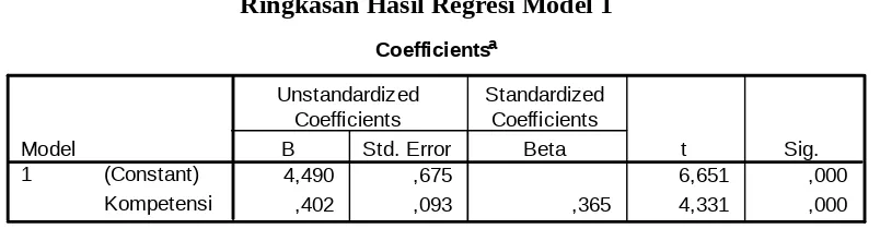 Tabel 4.11Ringkasan Hasil Regresi Model 1