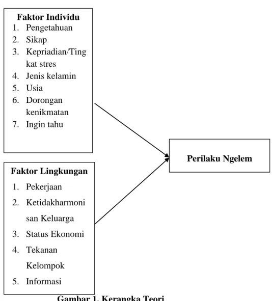 Gambar 1. Kerangka Teori  