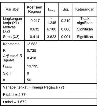 Tabel 1. Rekapitulasi Hasil Analisis Regresi  Linier Berganda 