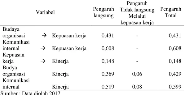 Tabel 4. Pengaruh Langsung, Pengaruh Tidak Langsung dan Pengaruh Total 