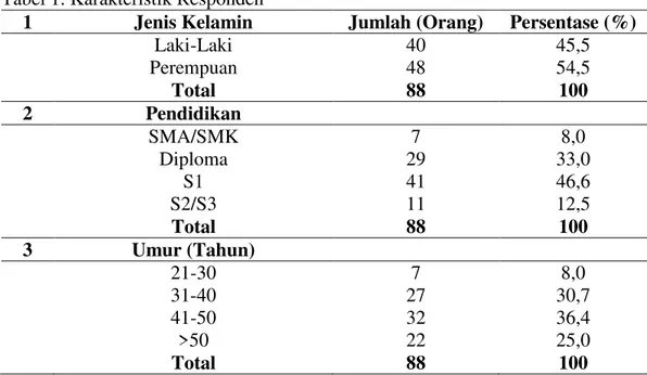 Tabel 1. Karakteristik Responden 