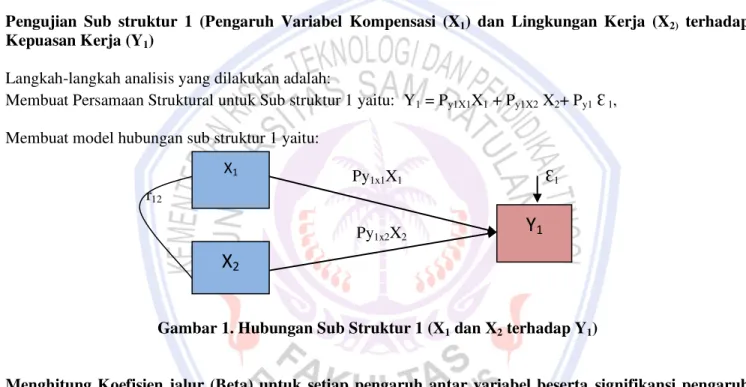 Gambar 1. Hubungan Sub Struktur 1 (X1 dan X2 terhadap Y1) 