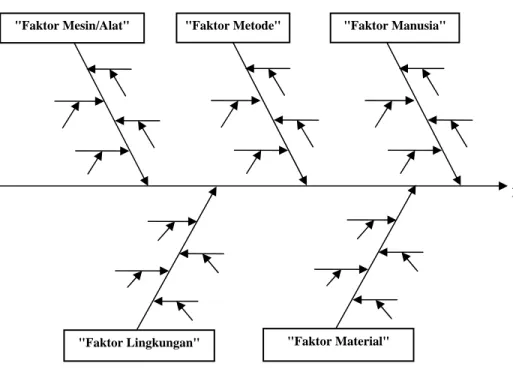 Gambar 2.1 Diagram Tulang Ikan 