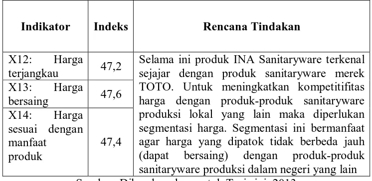 Tabel 5  Implikasi Manajerial untuk Variabel Persepsi Kualitas 