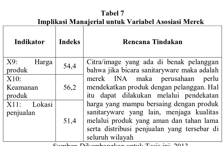 Tabel 6  Implikasi Manajerial untuk Variabel Kesadaran Merek