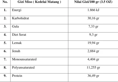 tabel daftar kandungan gizi yang ada pada miso, yaitu : 