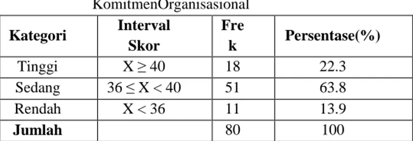 Tabel 2   Kategori Variabel  KomitmenOrganisasional  Kategori   Interval  Skor  Frek  Persentase(%)  Tinggi  X ≥ 40  18  22.3  Sedang  36 ≤ X &lt; 40  51  63.8  Rendah   X &lt; 36  11  13.9  Jumlah   80  100 