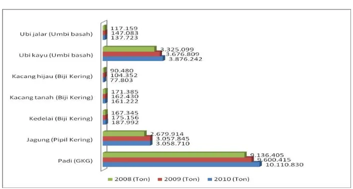 Gambar 8. Perkembangan Produksi Tanaman Pangan  Provinsi Jawa Tengah Tahun 2008-2010 