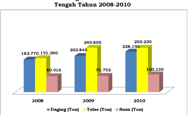 Gambar 11. Perkembangan Produksi Hasil Ternak di Jawa Tengah Tahun 2008-2010 