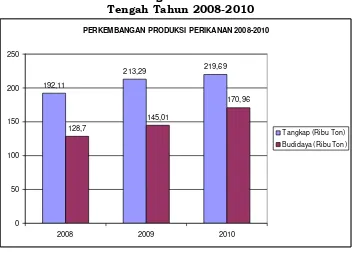 Gambar 12. Perkembangan Produksi Perikanan di Jawa Tengah Tahun 2008-2010 