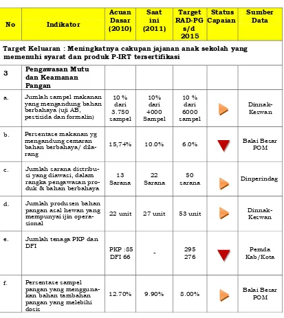 Tabel 4. Status Capaian Pembangunan Pilar Peningkatan  Pengawasan Mutu dan Keamanan Pangan 