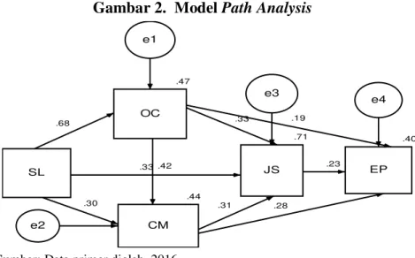 Gambar 2.  Model Path Analysis  SL .47OC .44 CM .71JS .40EP.68.33.31.33.23.19.28e1e3e4e2.30.42