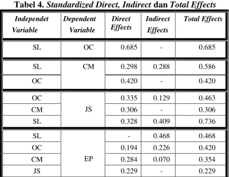 Tabel 4. Standardized Direct, Indirect dan Total Effects  Independet   Variable  Dependent  Variable  Direct  Effects  Indirect  Effects  Total Effects  SL  OC  0.685  -  0.685  SL  CM  0.298  0.288  0.586  OC  0.420  -  0.420  OC  JS  0.335  0.129  0.463 