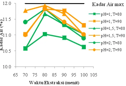 Gambar 4. Pengaruh pH dan waktu ekstraksi  terhadap rendemen pectin  