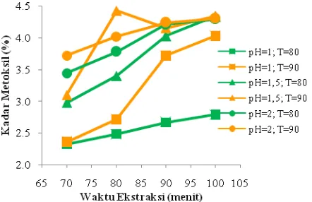 Gambar 7. Pengaruh pH dan waktu ekstraksi terhadap berat ekivalen pektin 