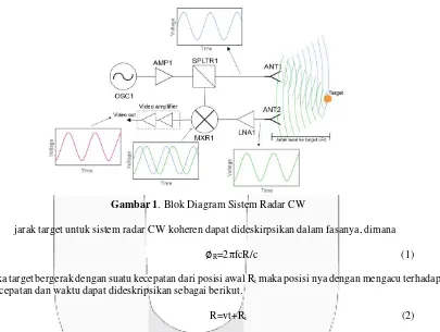Gambar 1. Blok Diagram Sistem Radar CW 