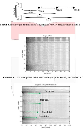 Gambar 5. skenario pengambilan data sinyal Radar FMCW dengan target manusia 