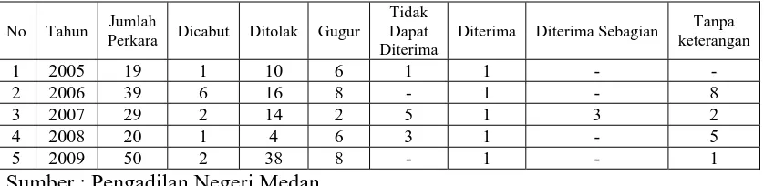 Tabel diatas terlihat masih lemahnya lembaga praperadilan dalam 