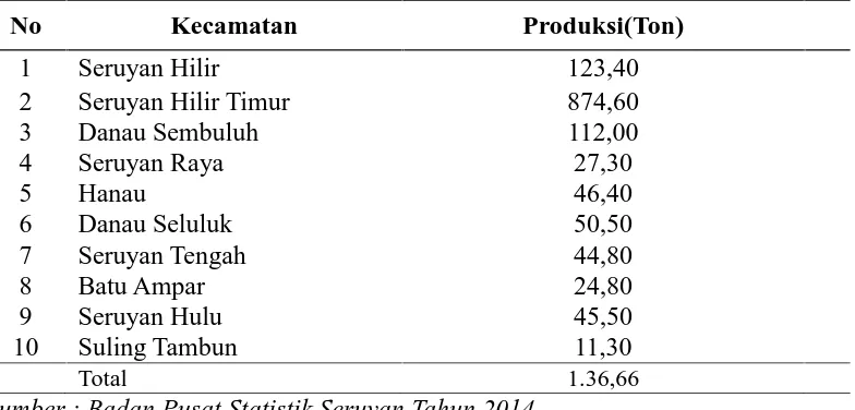Tabel 1. Hasil Produksi  Pisang Kabupaten Seruyan Per Kecamatan Tahun 2013
