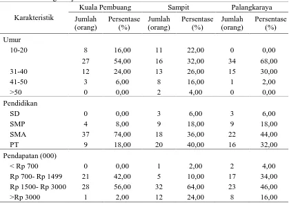 Tabel 2. Karakteristik Responden di Kota Kuala Pembuang, Sampit, danPalangkaraya