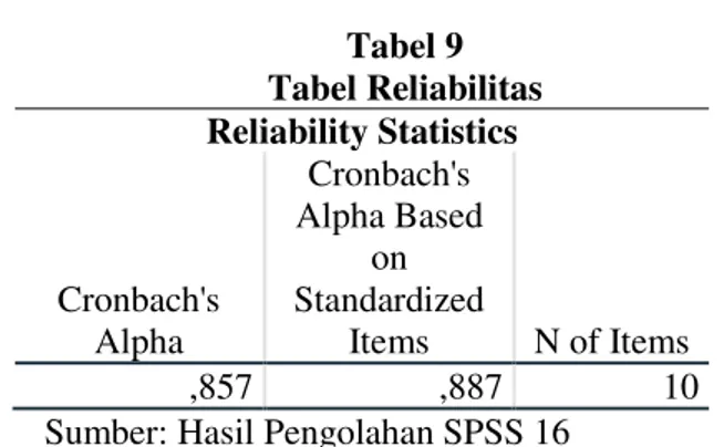 Tabel 9  Tabel Reliabilitas  Reliability Statistics Cronbach's  Alpha  Cronbach's  Alpha Based on  Standardized Items  N of Items  ,857  ,887  10 
